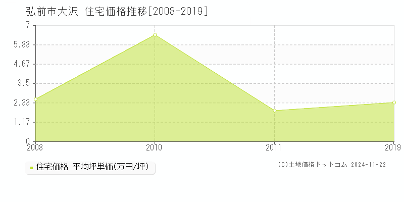 大沢(弘前市)の住宅価格推移グラフ(坪単価)[2008-2019年]