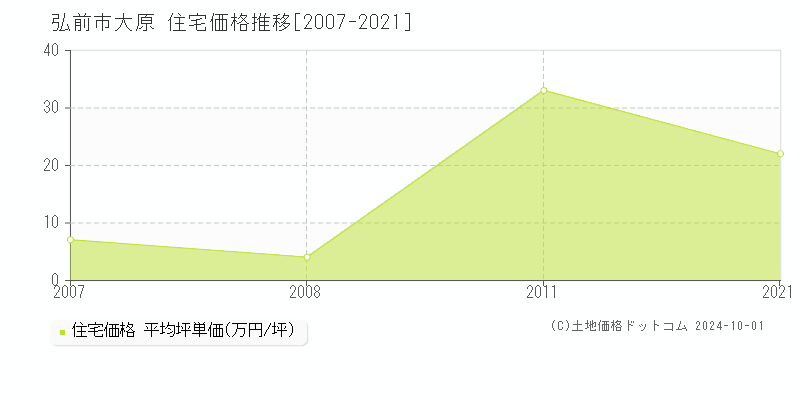 大原(弘前市)の住宅価格推移グラフ(坪単価)[2007-2021年]