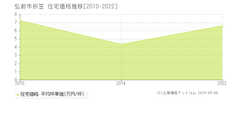 折笠(弘前市)の住宅価格推移グラフ(坪単価)[2010-2022年]