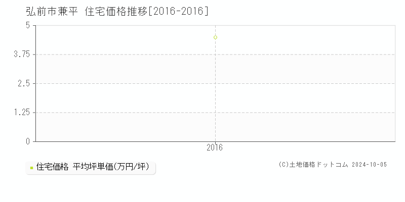 兼平(弘前市)の住宅価格推移グラフ(坪単価)[2016-2016年]