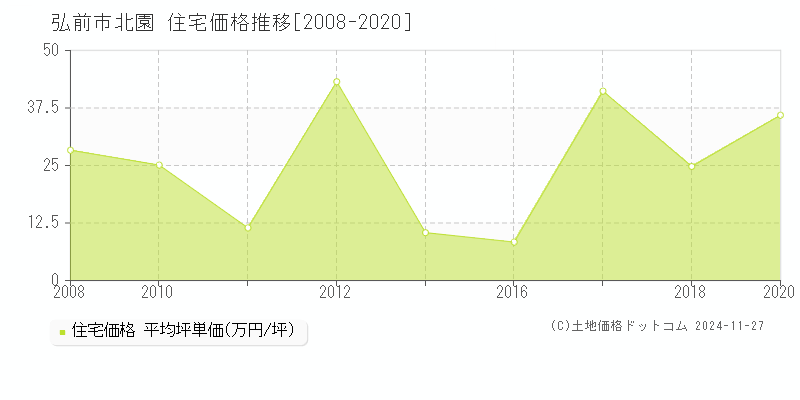 北園(弘前市)の住宅価格推移グラフ(坪単価)[2008-2020年]