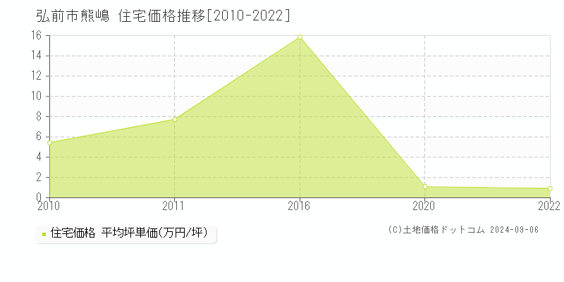 熊嶋(弘前市)の住宅価格推移グラフ(坪単価)[2010-2022年]