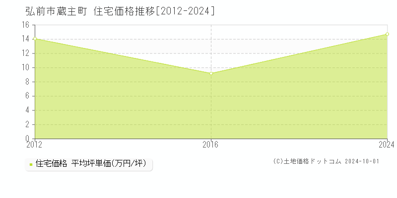 蔵主町(弘前市)の住宅価格推移グラフ(坪単価)[2012-2024年]