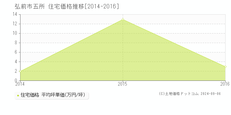 五所(弘前市)の住宅価格推移グラフ(坪単価)[2014-2016年]