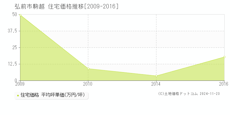 駒越(弘前市)の住宅価格推移グラフ(坪単価)[2009-2016年]