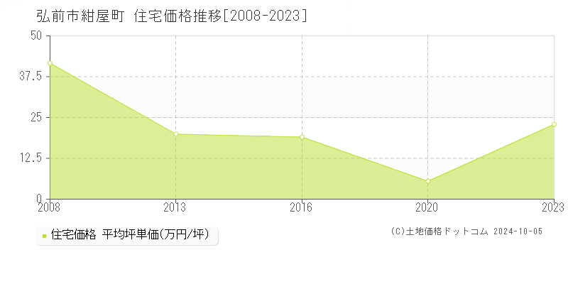 紺屋町(弘前市)の住宅価格推移グラフ(坪単価)[2008-2023年]