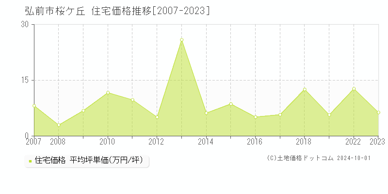 桜ケ丘(弘前市)の住宅価格推移グラフ(坪単価)[2007-2023年]