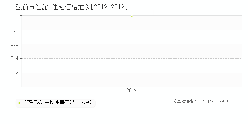 笹舘(弘前市)の住宅価格推移グラフ(坪単価)[2012-2012年]