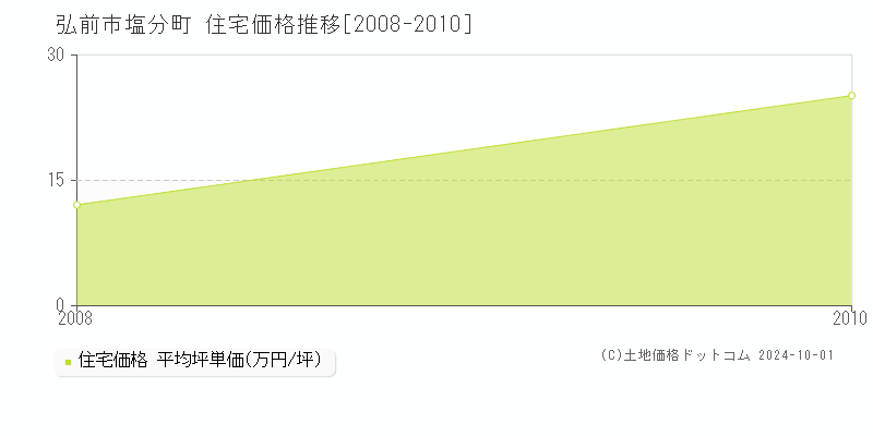 塩分町(弘前市)の住宅価格推移グラフ(坪単価)[2008-2010年]