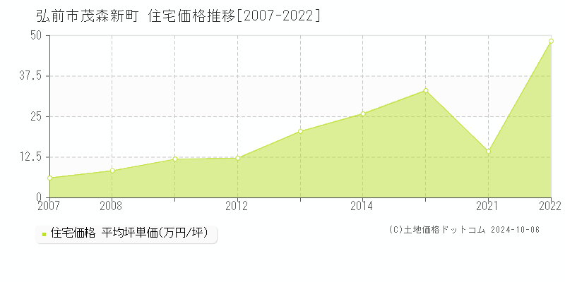 茂森新町(弘前市)の住宅価格推移グラフ(坪単価)[2007-2022年]