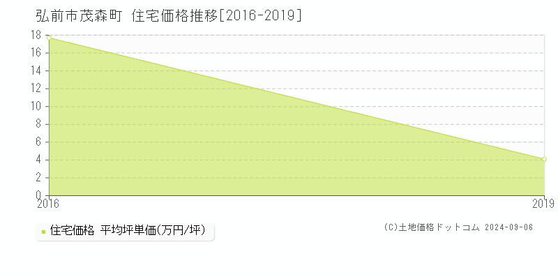 茂森町(弘前市)の住宅価格推移グラフ(坪単価)[2016-2019年]