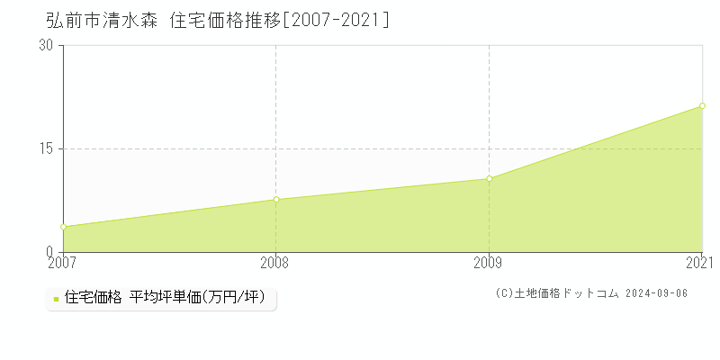 清水森(弘前市)の住宅価格推移グラフ(坪単価)[2007-2021年]