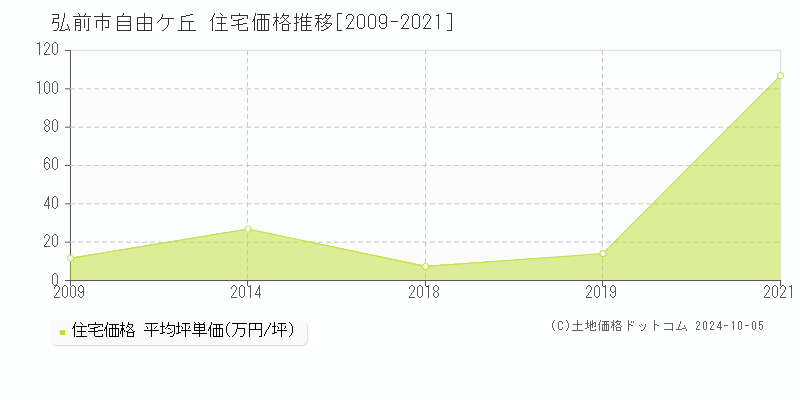 自由ケ丘(弘前市)の住宅価格推移グラフ(坪単価)[2009-2021年]