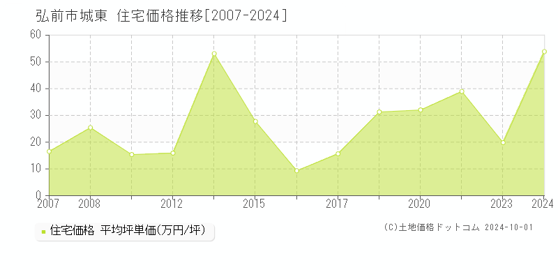 城東(弘前市)の住宅価格推移グラフ(坪単価)[2007-2024年]