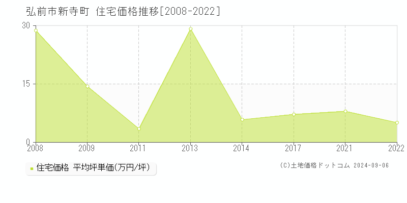 新寺町(弘前市)の住宅価格推移グラフ(坪単価)[2008-2022年]