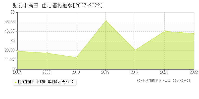 高田(弘前市)の住宅価格推移グラフ(坪単価)[2007-2022年]