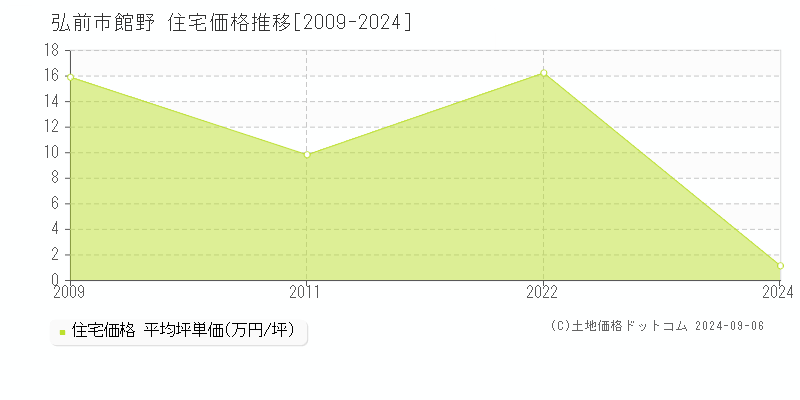 館野(弘前市)の住宅価格推移グラフ(坪単価)[2009-2024年]