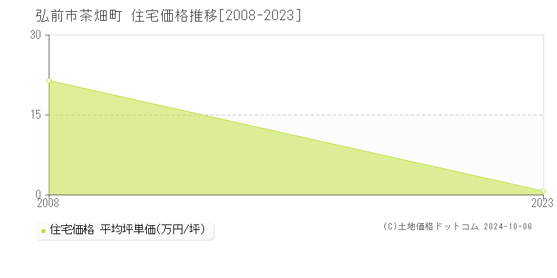 茶畑町(弘前市)の住宅価格推移グラフ(坪単価)[2008-2023年]