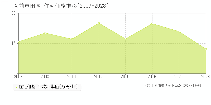 田園(弘前市)の住宅価格推移グラフ(坪単価)[2007-2023年]