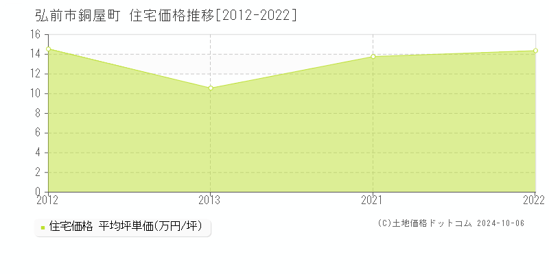 銅屋町(弘前市)の住宅価格推移グラフ(坪単価)[2012-2022年]