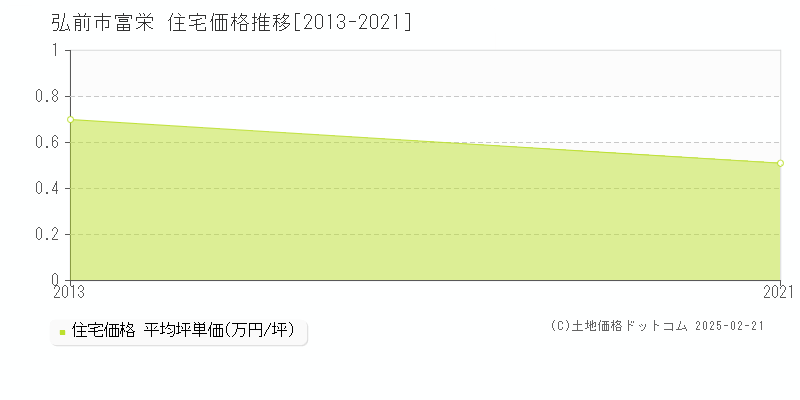 富栄(弘前市)の住宅価格推移グラフ(坪単価)[2013-2021年]