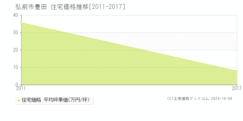 豊田(弘前市)の住宅価格推移グラフ(坪単価)[2011-2017年]