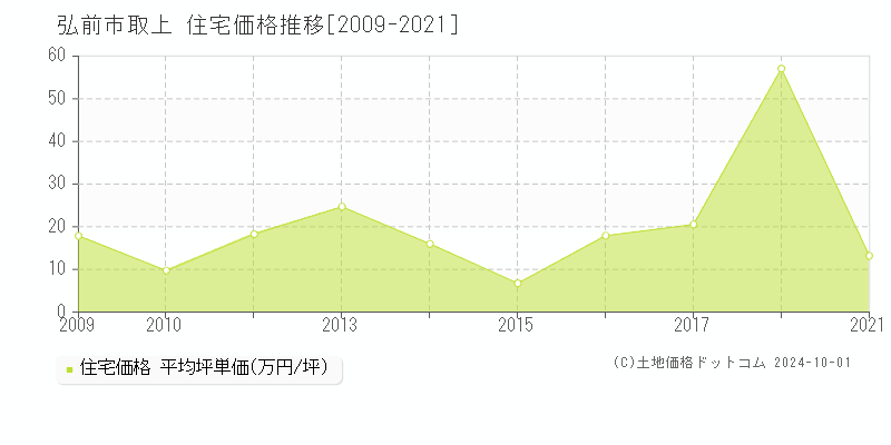 取上(弘前市)の住宅価格推移グラフ(坪単価)[2009-2021年]