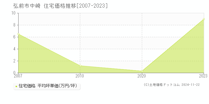 中崎(弘前市)の住宅価格推移グラフ(坪単価)[2007-2023年]