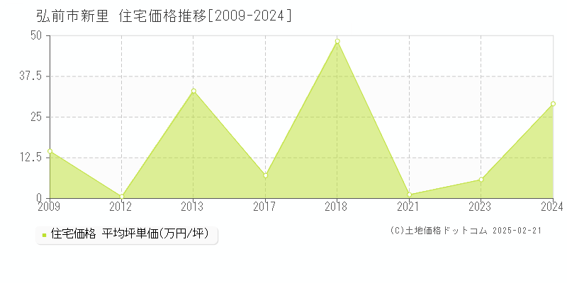 新里(弘前市)の住宅価格推移グラフ(坪単価)[2009-2024年]