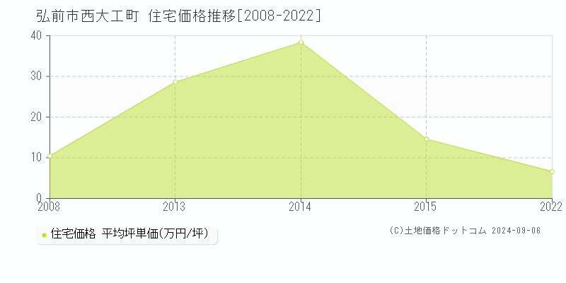 西大工町(弘前市)の住宅価格推移グラフ(坪単価)[2008-2022年]