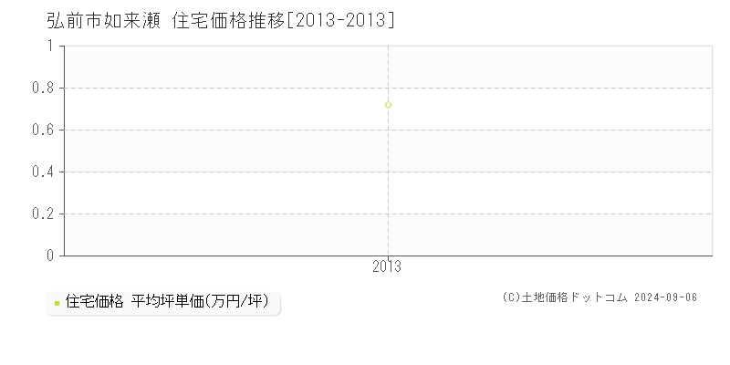 如来瀬(弘前市)の住宅価格推移グラフ(坪単価)[2013-2013年]