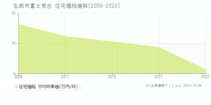 富士見台(弘前市)の住宅価格推移グラフ(坪単価)[2009-2023年]