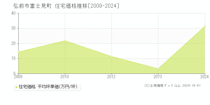 富士見町(弘前市)の住宅価格推移グラフ(坪単価)[2009-2024年]