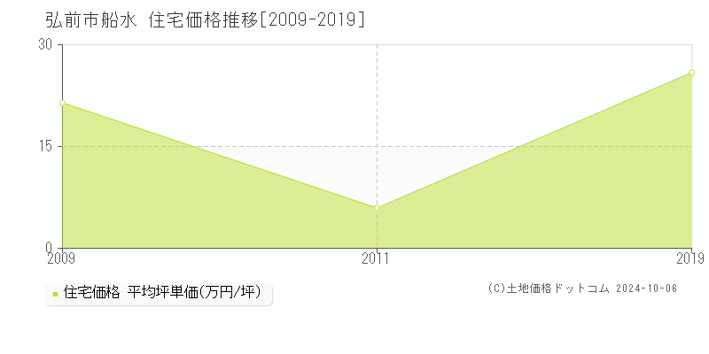 船水(弘前市)の住宅価格推移グラフ(坪単価)[2009-2019年]