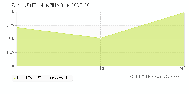 町田(弘前市)の住宅価格推移グラフ(坪単価)[2007-2011年]