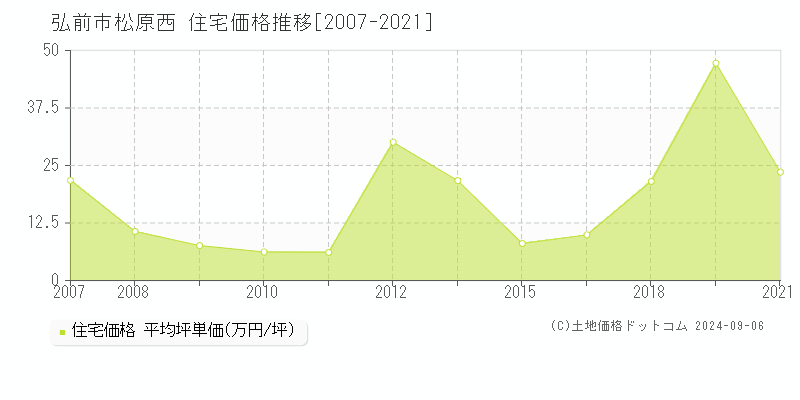 松原西(弘前市)の住宅価格推移グラフ(坪単価)[2007-2021年]