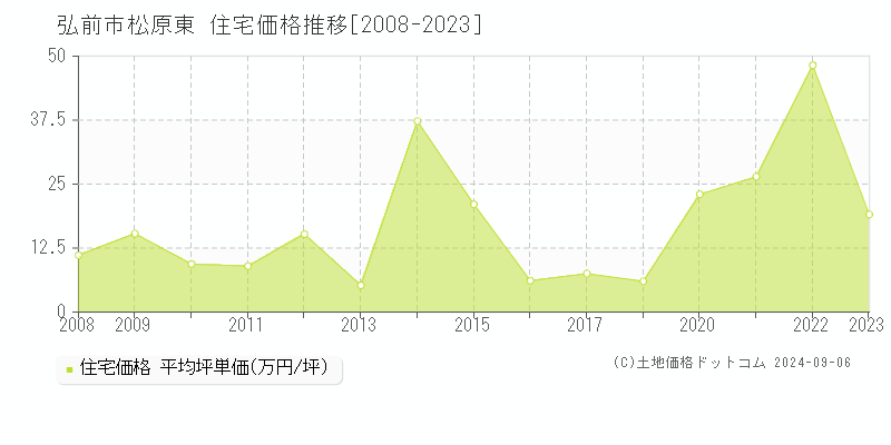 松原東(弘前市)の住宅価格推移グラフ(坪単価)[2008-2023年]