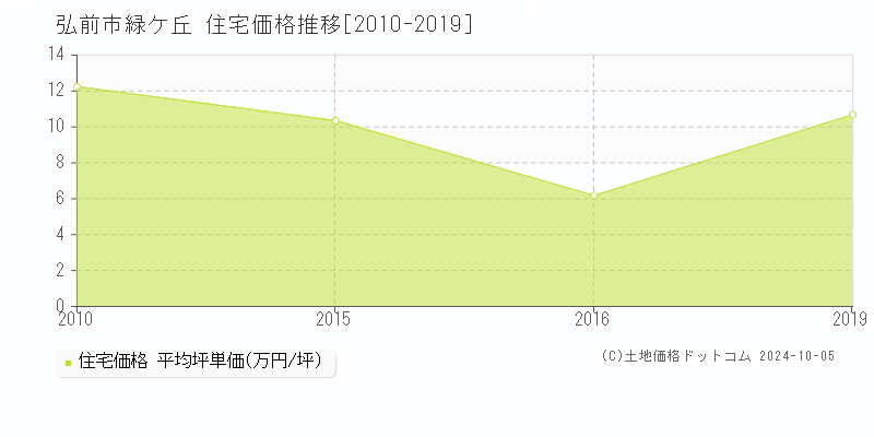 緑ケ丘(弘前市)の住宅価格推移グラフ(坪単価)[2010-2019年]