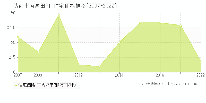 南富田町(弘前市)の住宅価格推移グラフ(坪単価)[2007-2022年]