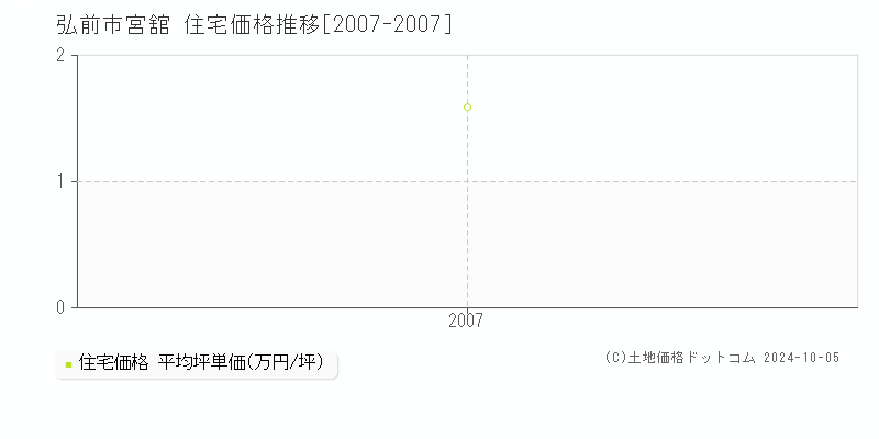 宮舘(弘前市)の住宅価格推移グラフ(坪単価)[2007-2007年]