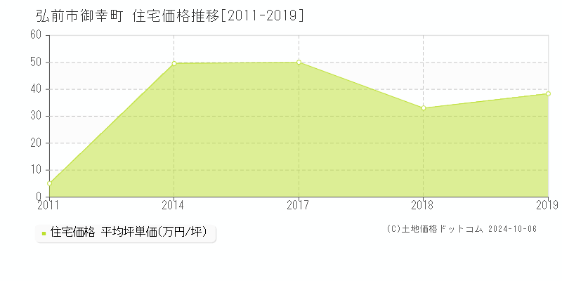 御幸町(弘前市)の住宅価格推移グラフ(坪単価)[2011-2019年]