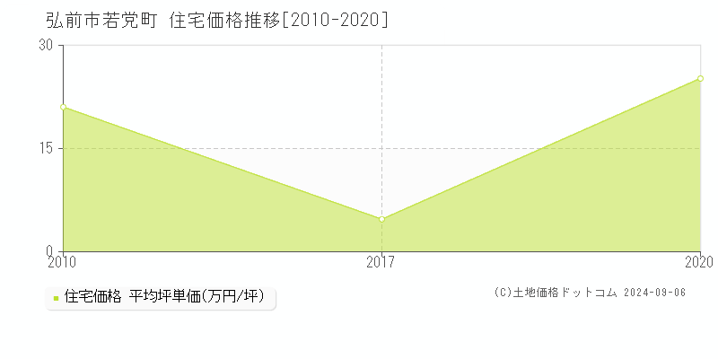 若党町(弘前市)の住宅価格推移グラフ(坪単価)[2010-2020年]