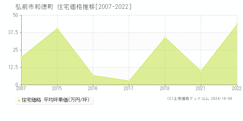 和徳町(弘前市)の住宅価格推移グラフ(坪単価)[2007-2022年]