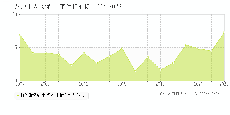 大久保(八戸市)の住宅価格推移グラフ(坪単価)