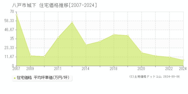 城下(八戸市)の住宅価格推移グラフ(坪単価)