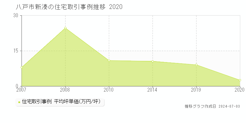 八戸市新湊の住宅取引事例推移グラフ 