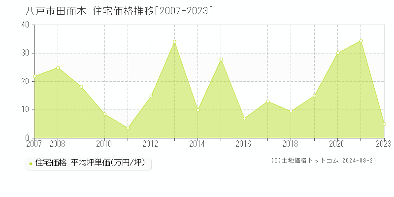 田面木(八戸市)の住宅価格推移グラフ(坪単価)[2007-2023年]