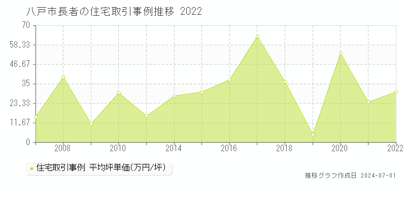 八戸市長者の住宅取引事例推移グラフ 