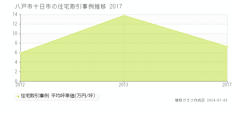 八戸市十日市の住宅取引事例推移グラフ 