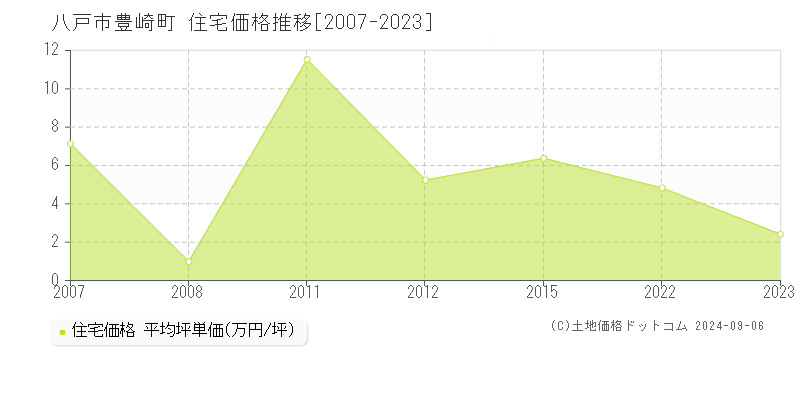 豊崎町(八戸市)の住宅価格推移グラフ(坪単価)[2007-2023年]